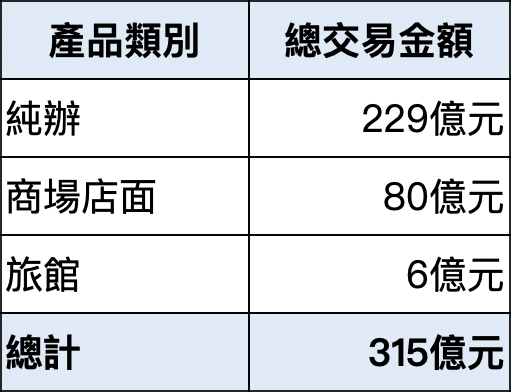 2012年~2022年Q1壽險金融業投資台中商用不動產: